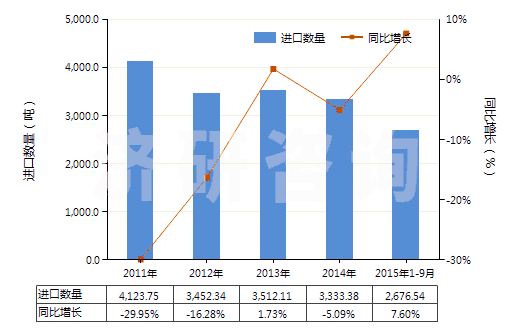 2011-2015年9月中國以淀粉為基料的紡織等工業(yè)用制劑(紡織、造紙、制革等工業(yè)用整理劑、固色劑及其他制劑)(HS38091000)進(jìn)口量及增速統(tǒng)計